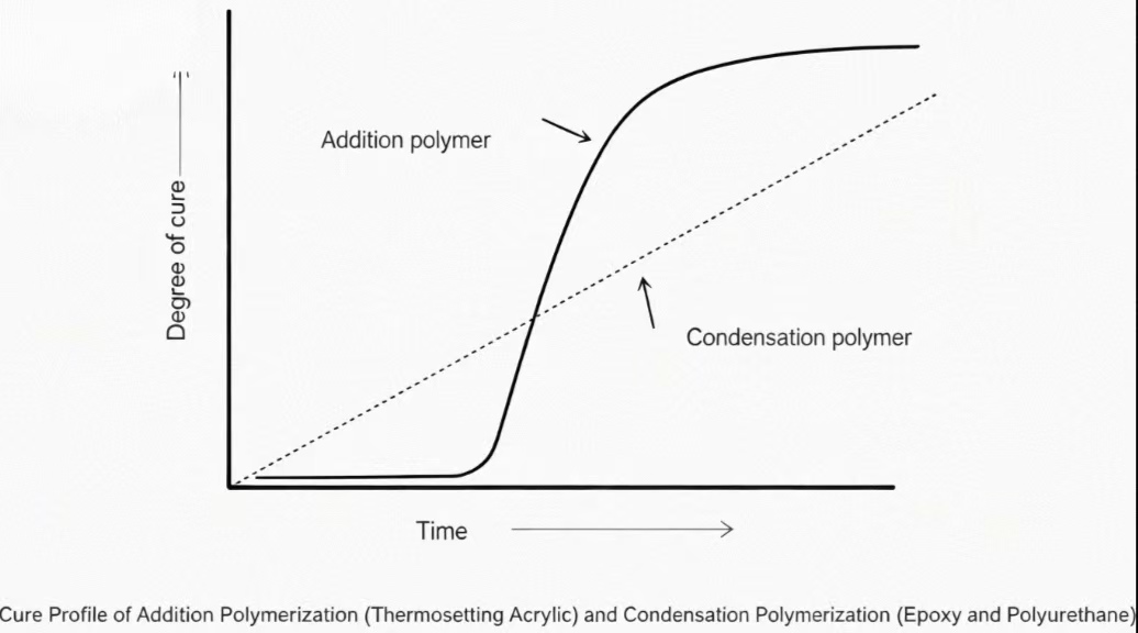 Epoxy & Acrylic Adhesive Curing Curves Epoxy & Acrylic Adhesive Curing Curves