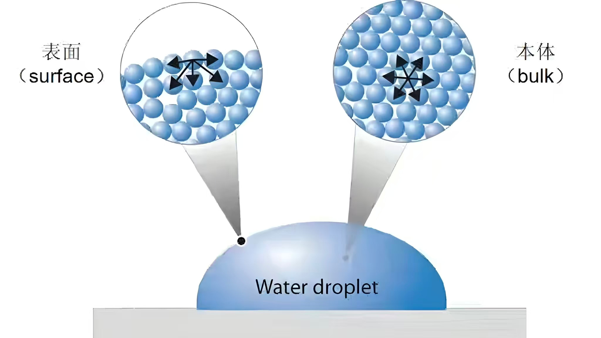 O que é um material com baixa energia superficial?